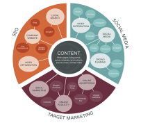 components of digital marketing